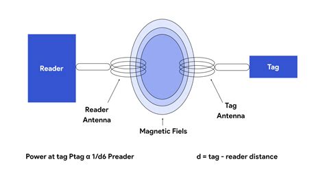 passive rfid tag backscatter|what is backscatter.